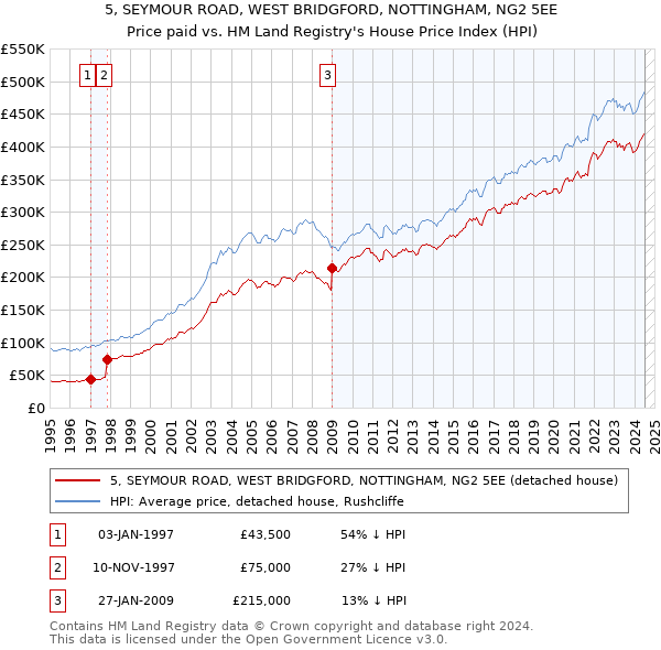 5, SEYMOUR ROAD, WEST BRIDGFORD, NOTTINGHAM, NG2 5EE: Price paid vs HM Land Registry's House Price Index