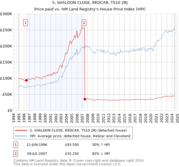 5, SHALDON CLOSE, REDCAR, TS10 2RJ: Price paid vs HM Land Registry's House Price Index