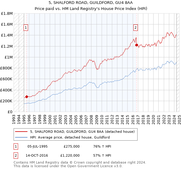 5, SHALFORD ROAD, GUILDFORD, GU4 8AA: Price paid vs HM Land Registry's House Price Index