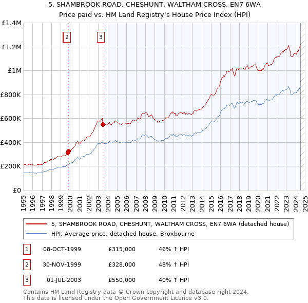 5, SHAMBROOK ROAD, CHESHUNT, WALTHAM CROSS, EN7 6WA: Price paid vs HM Land Registry's House Price Index