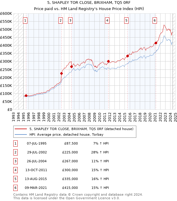 5, SHAPLEY TOR CLOSE, BRIXHAM, TQ5 0RF: Price paid vs HM Land Registry's House Price Index