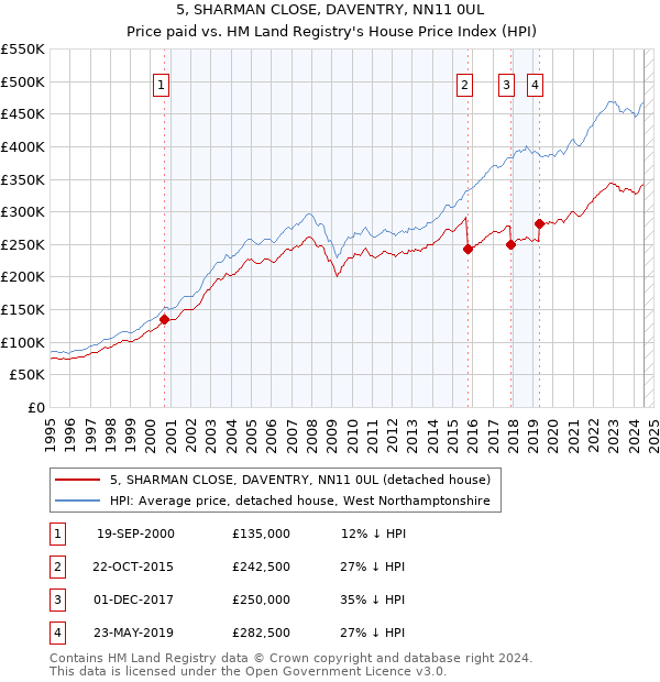 5, SHARMAN CLOSE, DAVENTRY, NN11 0UL: Price paid vs HM Land Registry's House Price Index