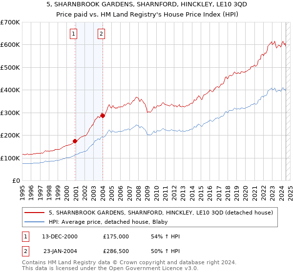 5, SHARNBROOK GARDENS, SHARNFORD, HINCKLEY, LE10 3QD: Price paid vs HM Land Registry's House Price Index