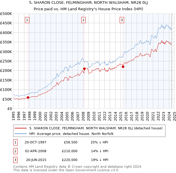 5, SHARON CLOSE, FELMINGHAM, NORTH WALSHAM, NR28 0LJ: Price paid vs HM Land Registry's House Price Index