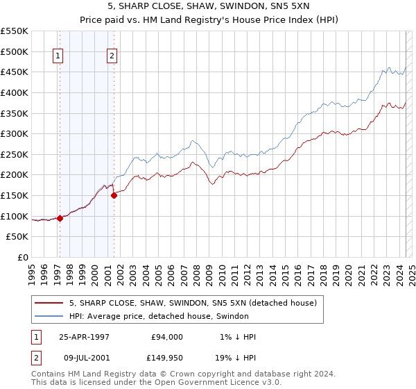 5, SHARP CLOSE, SHAW, SWINDON, SN5 5XN: Price paid vs HM Land Registry's House Price Index