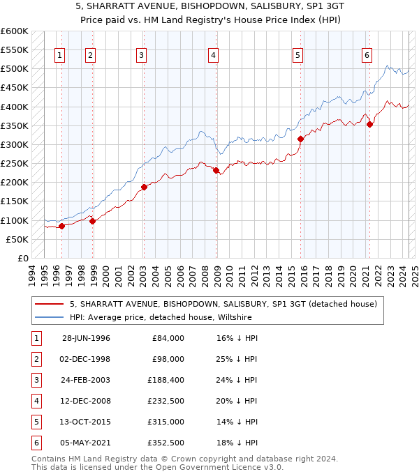 5, SHARRATT AVENUE, BISHOPDOWN, SALISBURY, SP1 3GT: Price paid vs HM Land Registry's House Price Index