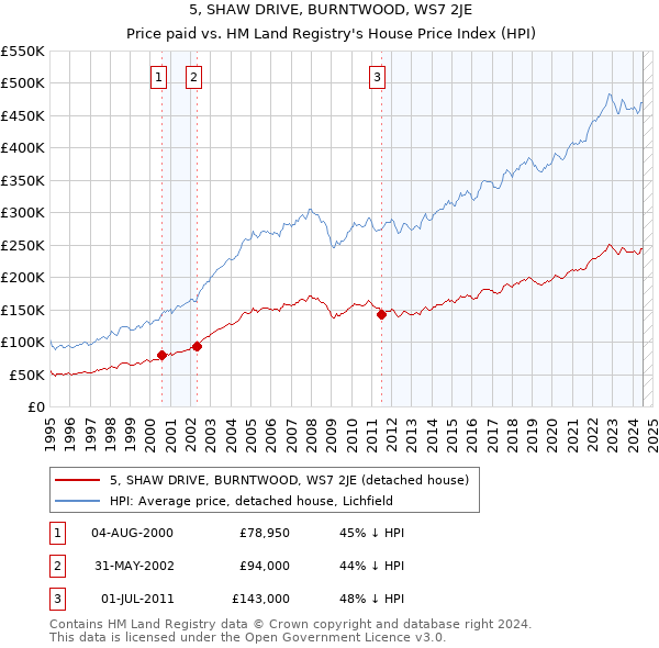 5, SHAW DRIVE, BURNTWOOD, WS7 2JE: Price paid vs HM Land Registry's House Price Index