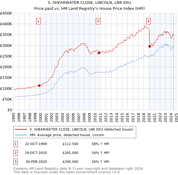 5, SHEARWATER CLOSE, LINCOLN, LN6 0XU: Price paid vs HM Land Registry's House Price Index