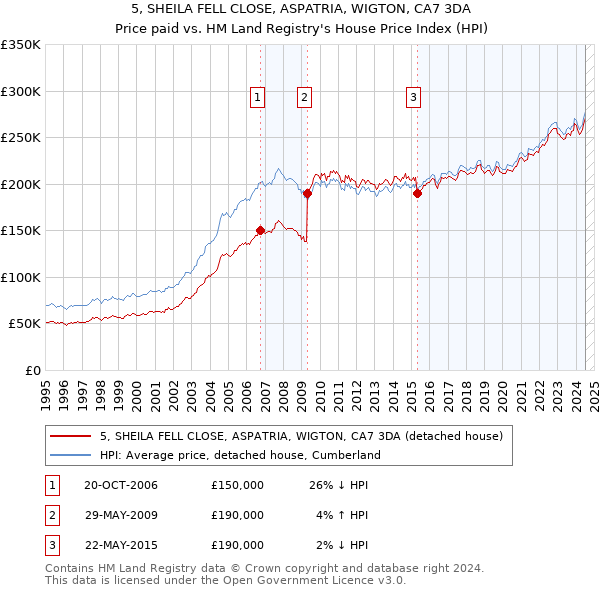 5, SHEILA FELL CLOSE, ASPATRIA, WIGTON, CA7 3DA: Price paid vs HM Land Registry's House Price Index