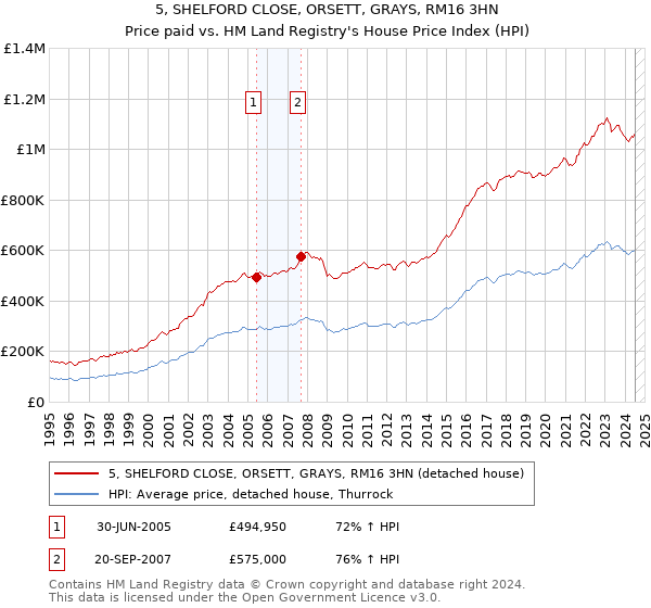 5, SHELFORD CLOSE, ORSETT, GRAYS, RM16 3HN: Price paid vs HM Land Registry's House Price Index