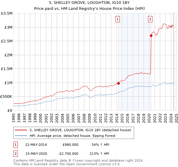 5, SHELLEY GROVE, LOUGHTON, IG10 1BY: Price paid vs HM Land Registry's House Price Index