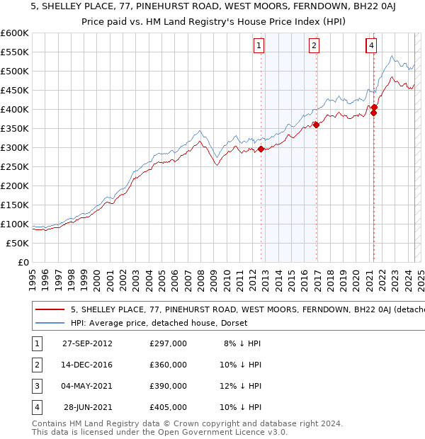 5, SHELLEY PLACE, 77, PINEHURST ROAD, WEST MOORS, FERNDOWN, BH22 0AJ: Price paid vs HM Land Registry's House Price Index