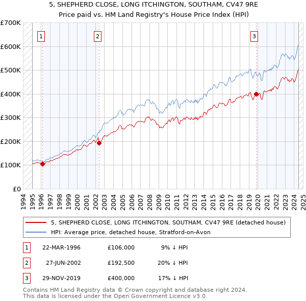 5, SHEPHERD CLOSE, LONG ITCHINGTON, SOUTHAM, CV47 9RE: Price paid vs HM Land Registry's House Price Index