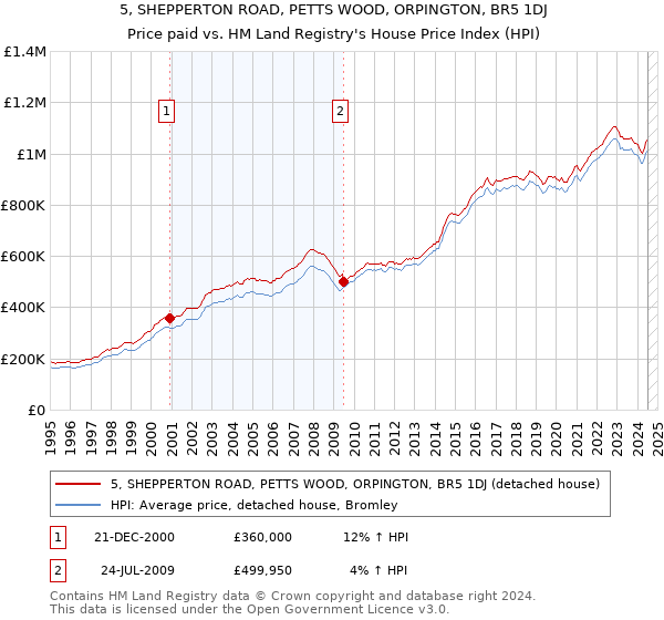 5, SHEPPERTON ROAD, PETTS WOOD, ORPINGTON, BR5 1DJ: Price paid vs HM Land Registry's House Price Index