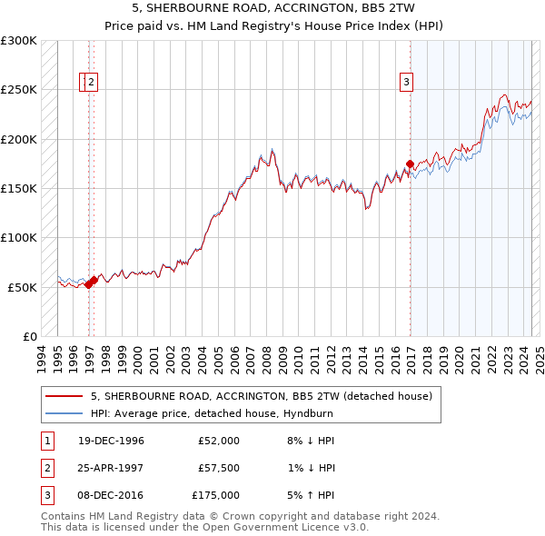 5, SHERBOURNE ROAD, ACCRINGTON, BB5 2TW: Price paid vs HM Land Registry's House Price Index