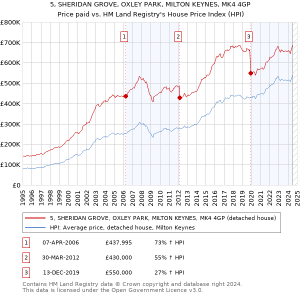 5, SHERIDAN GROVE, OXLEY PARK, MILTON KEYNES, MK4 4GP: Price paid vs HM Land Registry's House Price Index