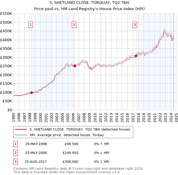 5, SHETLAND CLOSE, TORQUAY, TQ2 7BH: Price paid vs HM Land Registry's House Price Index