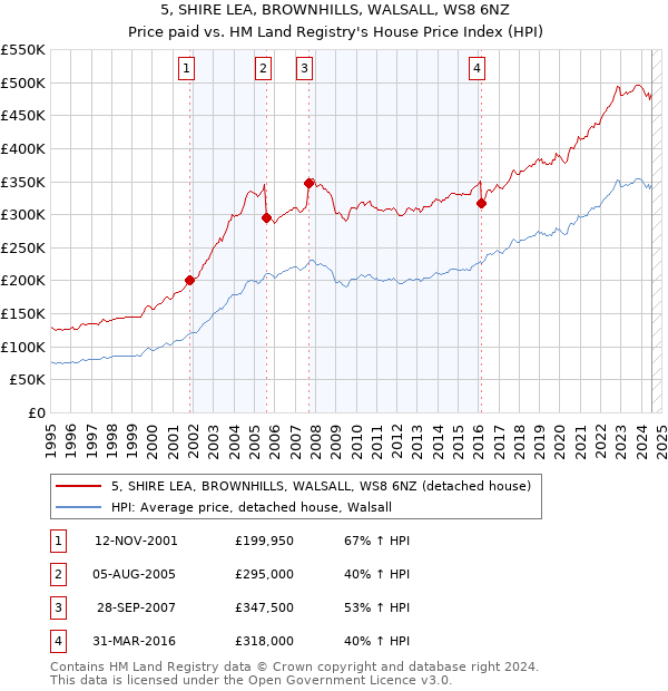 5, SHIRE LEA, BROWNHILLS, WALSALL, WS8 6NZ: Price paid vs HM Land Registry's House Price Index