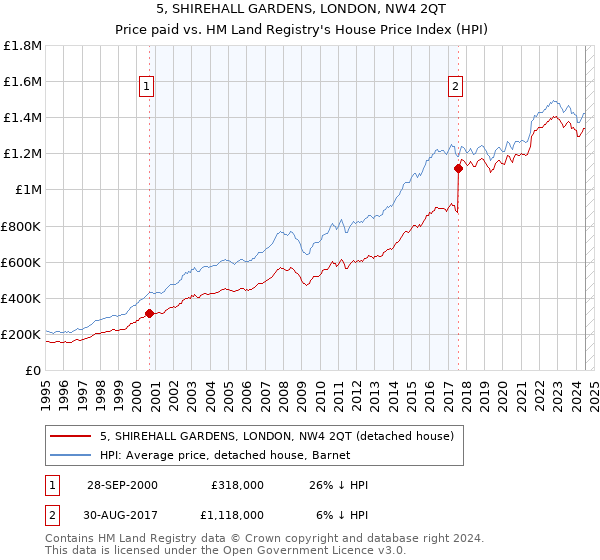 5, SHIREHALL GARDENS, LONDON, NW4 2QT: Price paid vs HM Land Registry's House Price Index