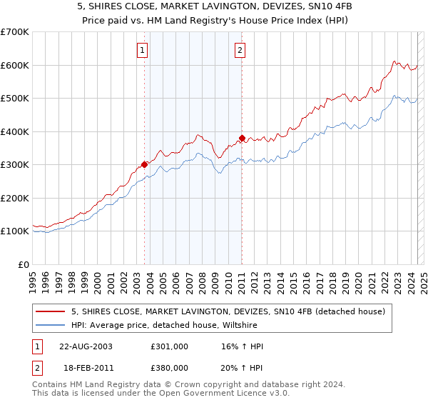 5, SHIRES CLOSE, MARKET LAVINGTON, DEVIZES, SN10 4FB: Price paid vs HM Land Registry's House Price Index