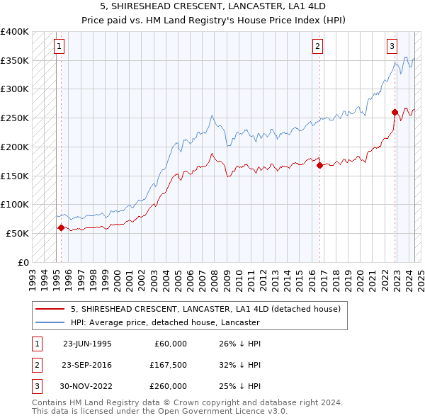 5, SHIRESHEAD CRESCENT, LANCASTER, LA1 4LD: Price paid vs HM Land Registry's House Price Index