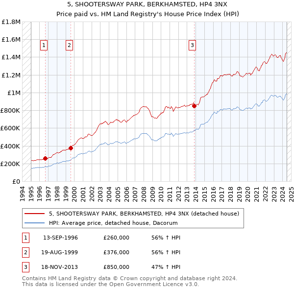 5, SHOOTERSWAY PARK, BERKHAMSTED, HP4 3NX: Price paid vs HM Land Registry's House Price Index