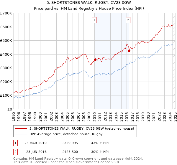 5, SHORTSTONES WALK, RUGBY, CV23 0GW: Price paid vs HM Land Registry's House Price Index