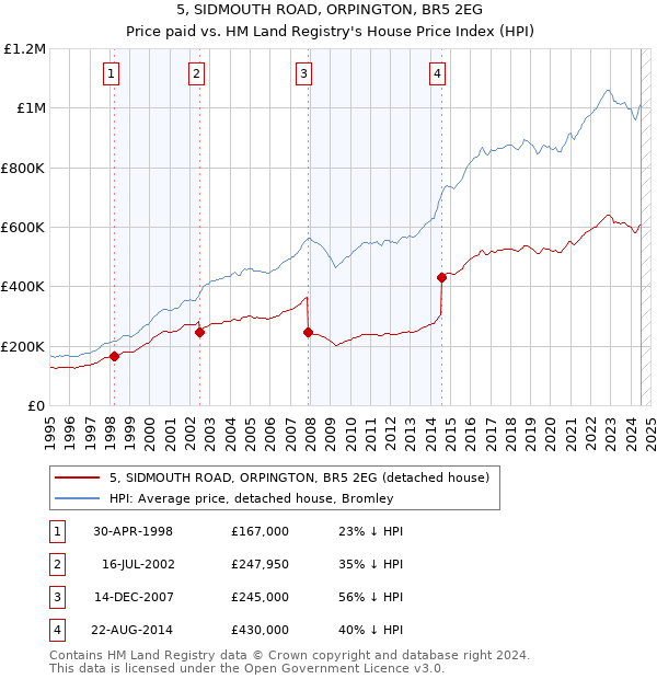 5, SIDMOUTH ROAD, ORPINGTON, BR5 2EG: Price paid vs HM Land Registry's House Price Index