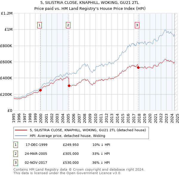 5, SILISTRIA CLOSE, KNAPHILL, WOKING, GU21 2TL: Price paid vs HM Land Registry's House Price Index