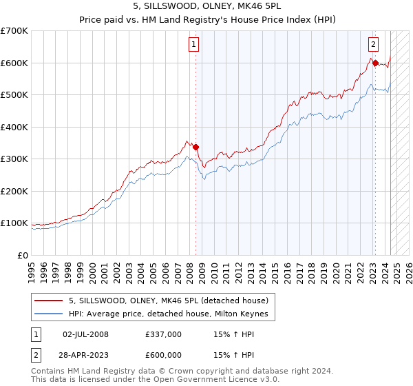 5, SILLSWOOD, OLNEY, MK46 5PL: Price paid vs HM Land Registry's House Price Index