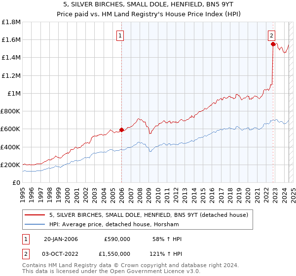 5, SILVER BIRCHES, SMALL DOLE, HENFIELD, BN5 9YT: Price paid vs HM Land Registry's House Price Index