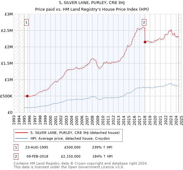 5, SILVER LANE, PURLEY, CR8 3HJ: Price paid vs HM Land Registry's House Price Index