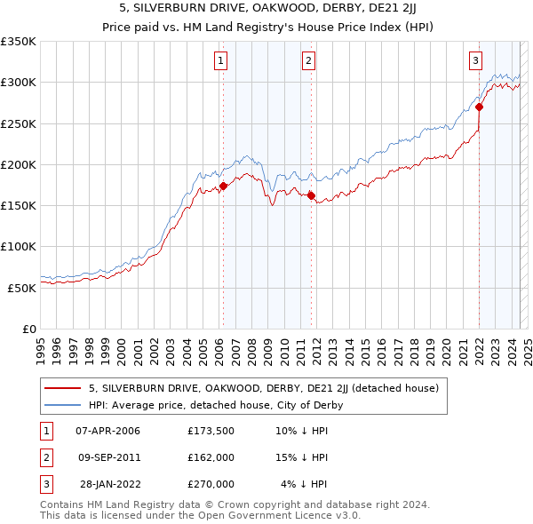 5, SILVERBURN DRIVE, OAKWOOD, DERBY, DE21 2JJ: Price paid vs HM Land Registry's House Price Index