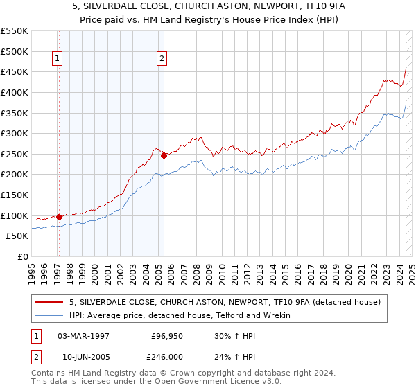 5, SILVERDALE CLOSE, CHURCH ASTON, NEWPORT, TF10 9FA: Price paid vs HM Land Registry's House Price Index