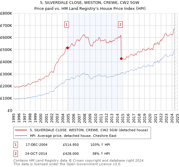 5, SILVERDALE CLOSE, WESTON, CREWE, CW2 5GW: Price paid vs HM Land Registry's House Price Index