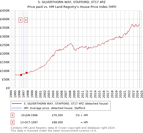 5, SILVERTHORN WAY, STAFFORD, ST17 4PZ: Price paid vs HM Land Registry's House Price Index