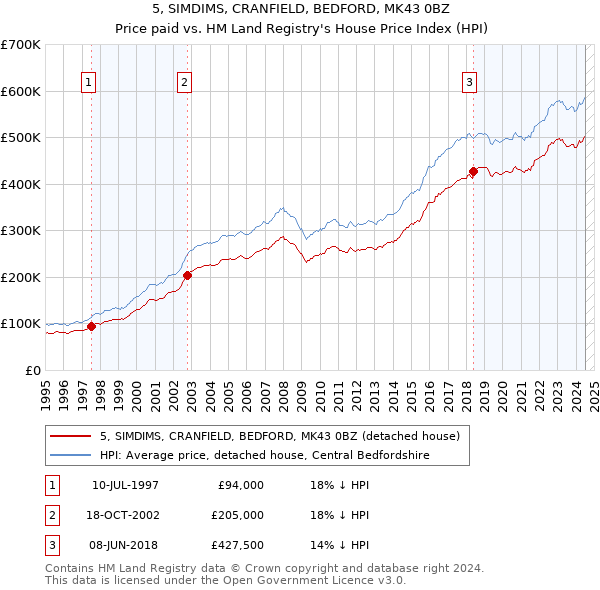 5, SIMDIMS, CRANFIELD, BEDFORD, MK43 0BZ: Price paid vs HM Land Registry's House Price Index