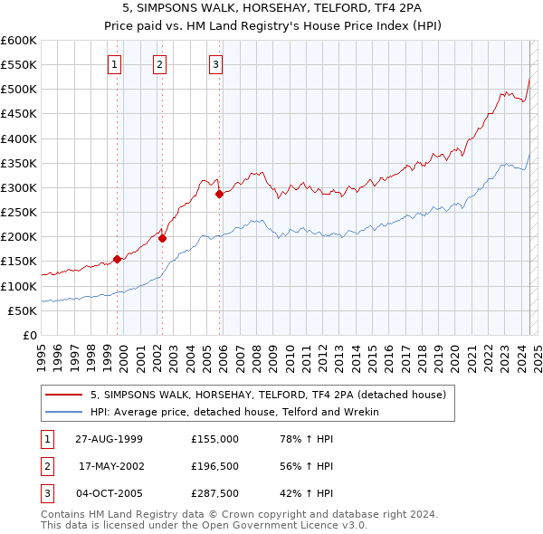 5, SIMPSONS WALK, HORSEHAY, TELFORD, TF4 2PA: Price paid vs HM Land Registry's House Price Index