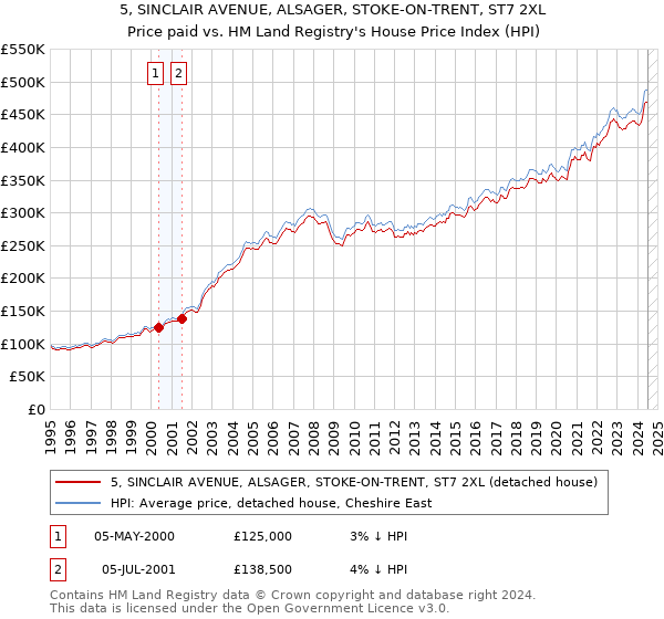 5, SINCLAIR AVENUE, ALSAGER, STOKE-ON-TRENT, ST7 2XL: Price paid vs HM Land Registry's House Price Index