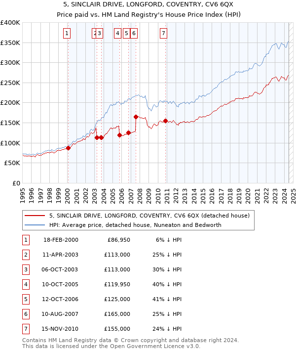 5, SINCLAIR DRIVE, LONGFORD, COVENTRY, CV6 6QX: Price paid vs HM Land Registry's House Price Index