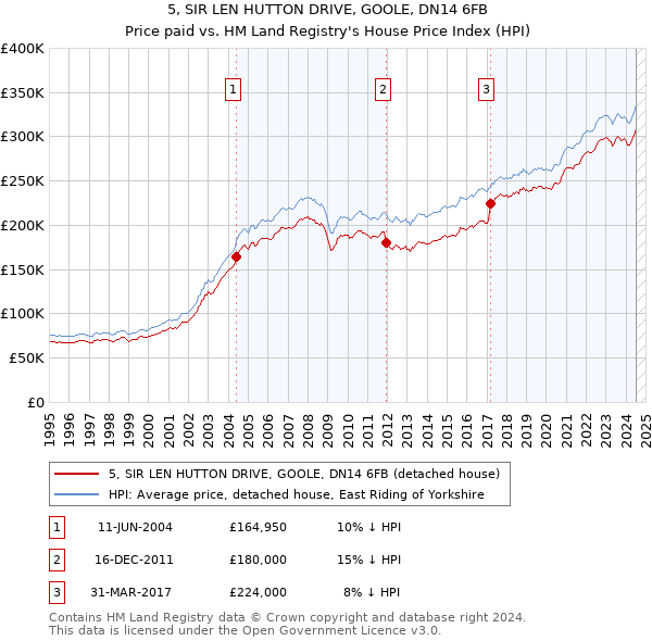 5, SIR LEN HUTTON DRIVE, GOOLE, DN14 6FB: Price paid vs HM Land Registry's House Price Index