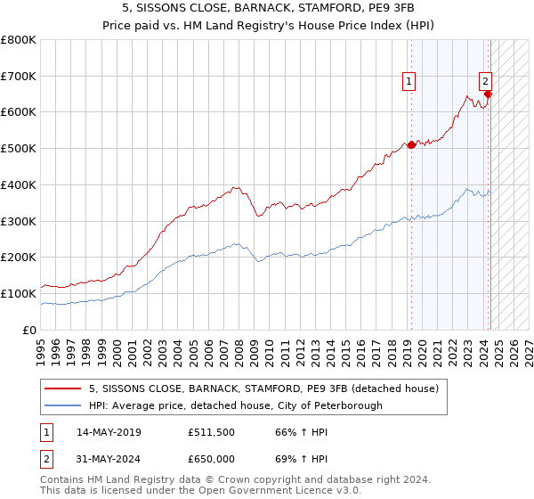 5, SISSONS CLOSE, BARNACK, STAMFORD, PE9 3FB: Price paid vs HM Land Registry's House Price Index