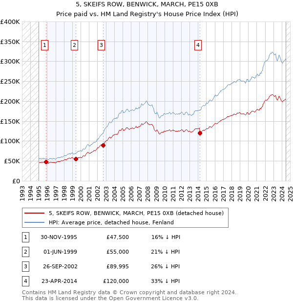 5, SKEIFS ROW, BENWICK, MARCH, PE15 0XB: Price paid vs HM Land Registry's House Price Index