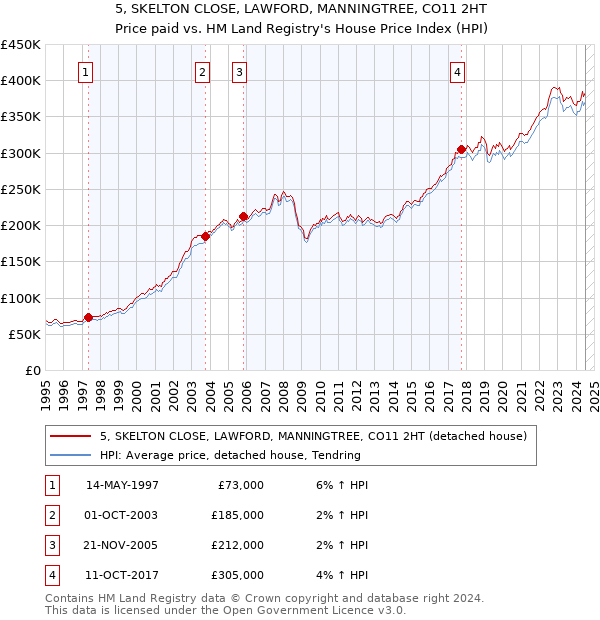 5, SKELTON CLOSE, LAWFORD, MANNINGTREE, CO11 2HT: Price paid vs HM Land Registry's House Price Index