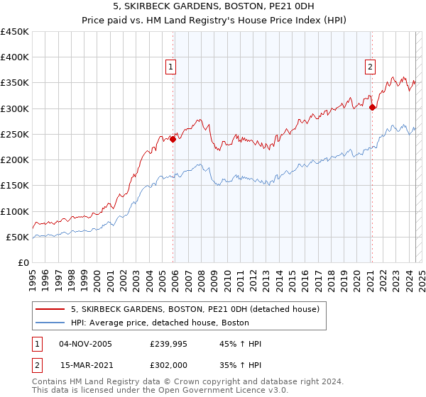 5, SKIRBECK GARDENS, BOSTON, PE21 0DH: Price paid vs HM Land Registry's House Price Index