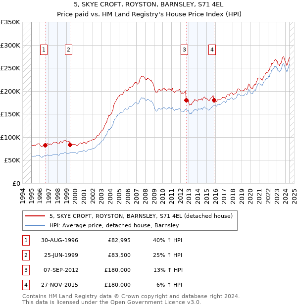 5, SKYE CROFT, ROYSTON, BARNSLEY, S71 4EL: Price paid vs HM Land Registry's House Price Index