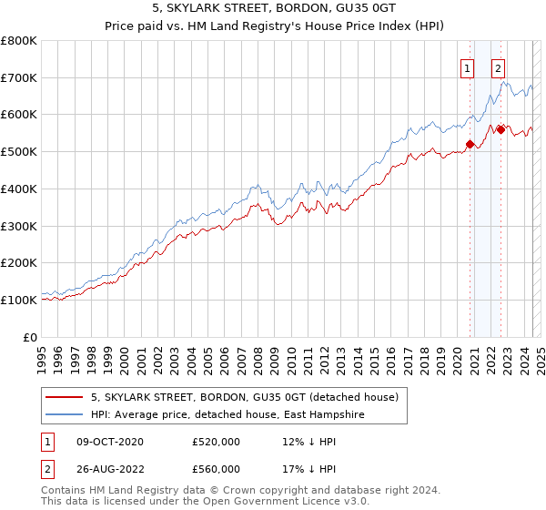 5, SKYLARK STREET, BORDON, GU35 0GT: Price paid vs HM Land Registry's House Price Index