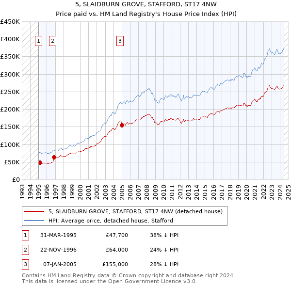 5, SLAIDBURN GROVE, STAFFORD, ST17 4NW: Price paid vs HM Land Registry's House Price Index