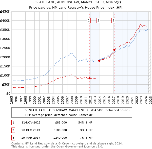 5, SLATE LANE, AUDENSHAW, MANCHESTER, M34 5QQ: Price paid vs HM Land Registry's House Price Index