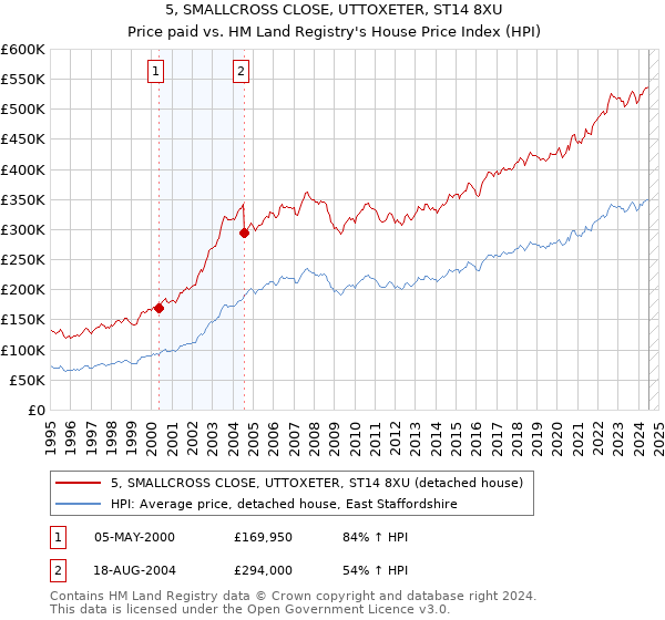 5, SMALLCROSS CLOSE, UTTOXETER, ST14 8XU: Price paid vs HM Land Registry's House Price Index